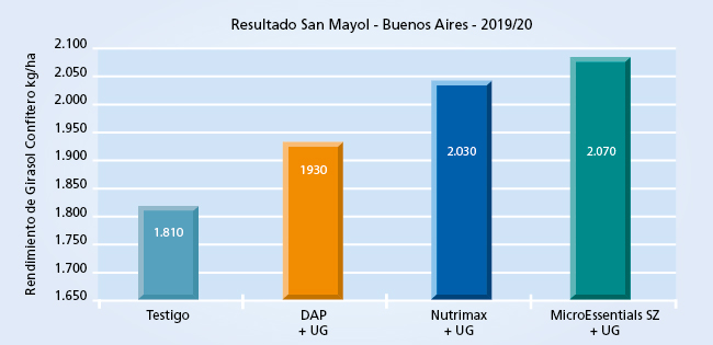 gráfico de rendimiento