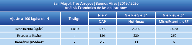 Análisis Económico