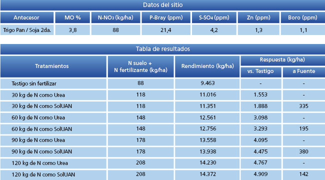 tabla de resultados