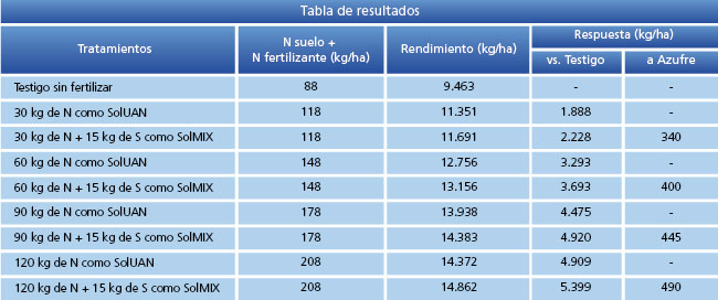 tabla de resultados