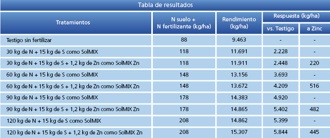 tabla de resultados