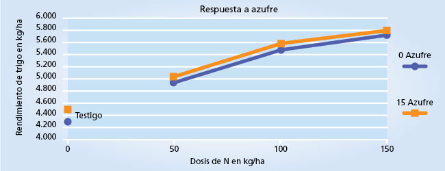 Gráfico de rendimientos