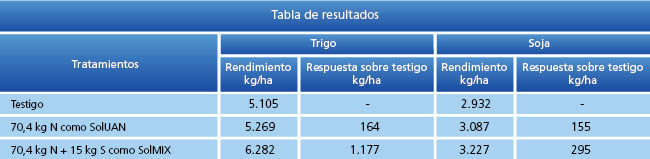 tabla de resultados
