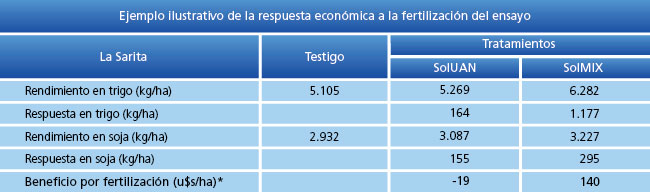 Ejemplo ilustrativo de la respuesta económicaa la fertilización del ensayo