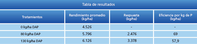 tabla de resultados