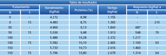 tabla de resultados