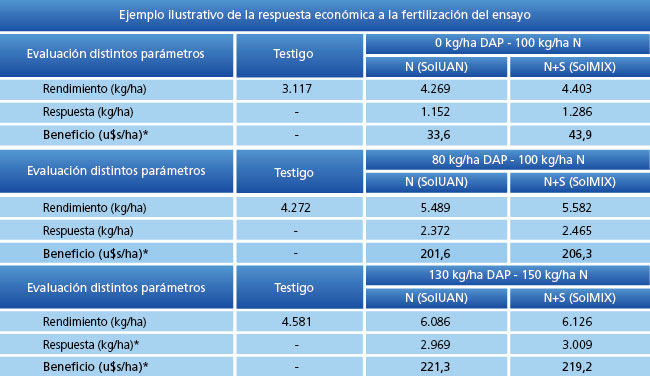 Ejemplo ilustrativo de la respuesta económicaa la fertilización del ensayo