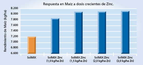 gráfico de rendimiento