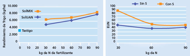 gráfico de rendimiento