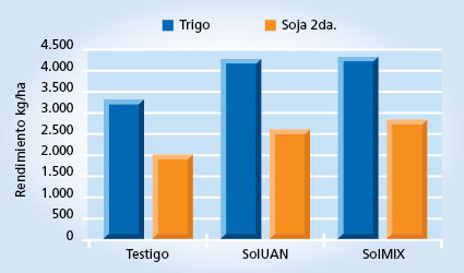 gráfico de rendimiento