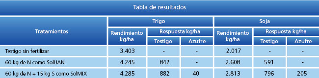 tabla de resultados