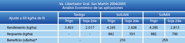 Análisis económico de las aplicaciones.