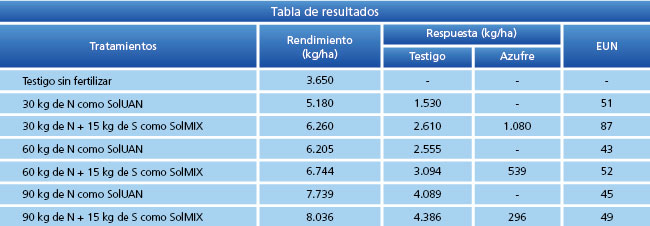 tabla de resultados
