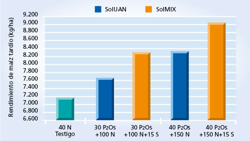 gráfico de rendimiento