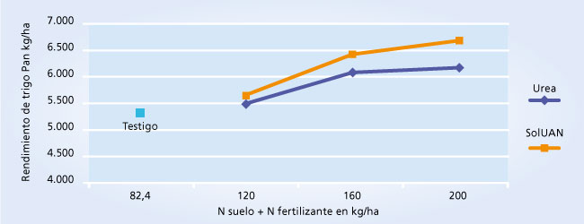 gráfico de rendimiento
