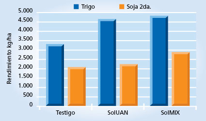 gráfico de rendimiento