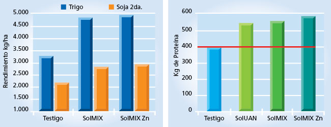 gráfico de rendimiento
