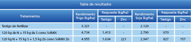 tabla de resultados