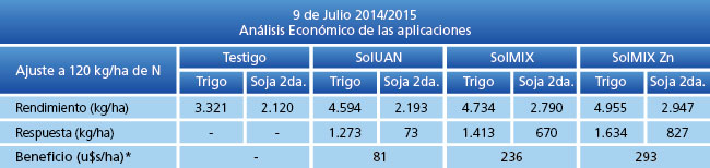 Análisis económico de las aplicaciones.