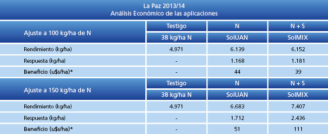Análisis económico de las aplicaciones
