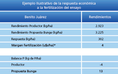 Ejemplo ilustrativo de la respuesta económicaa la fertilización del ensayo