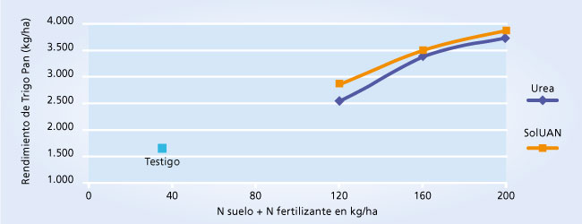 gráfico de rendimiento