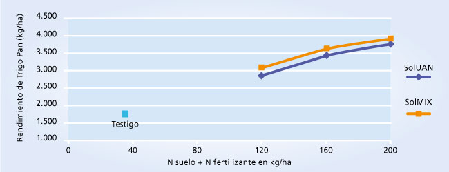 gráfico de rendimiento