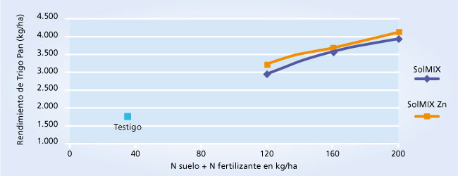gráfico de rendimiento