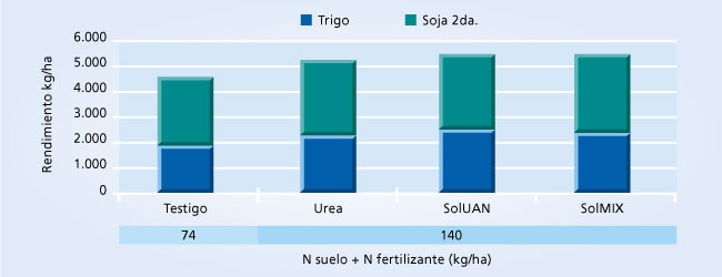gráfico de rendimiento