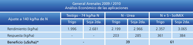 Análisis económico de las aplicaciones.