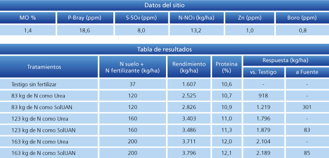 tabla de resultados