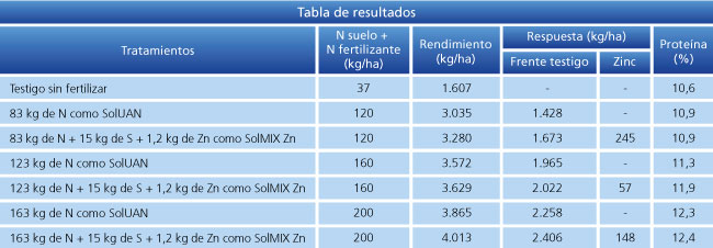 tabla de resultados