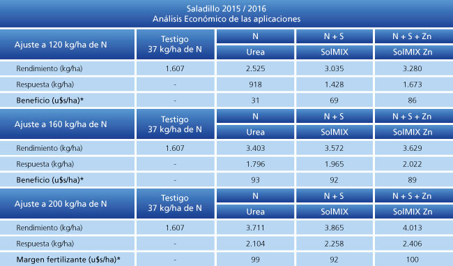 Análisis económico