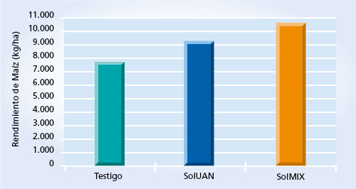 gráfico de rendimiento