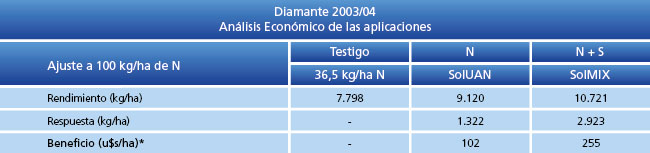 Análisis económico de las aplicaciones