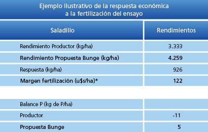 Ejemplo ilustrativo de la respuesta económicaa la fertilización del ensayo