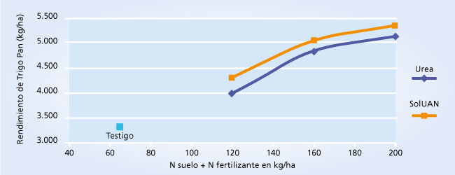 gráfico de rendimiento
