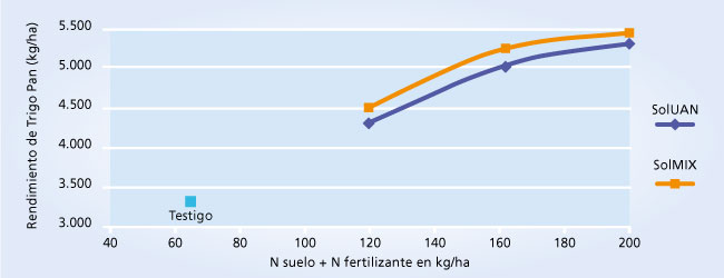 gráfico de rendimiento