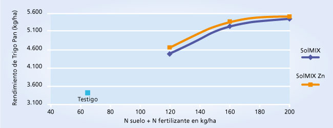 gráfico de rendimiento