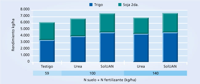 gráfico de rendimiento