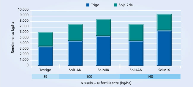 gráfico de rendimiento