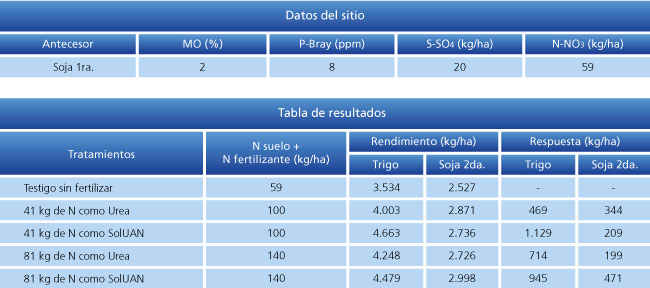 tabla de resultados