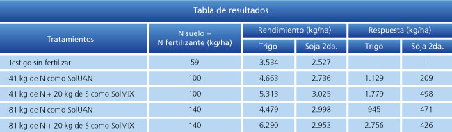 tabla de resultados