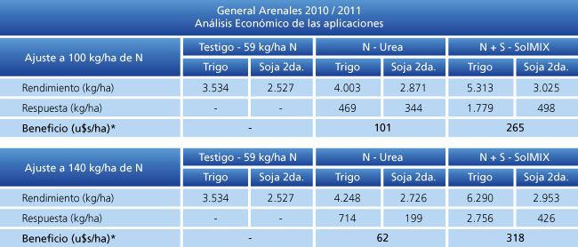 Análisis económico de las aplicaciones.