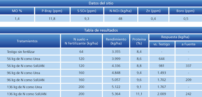 tabla de resultados