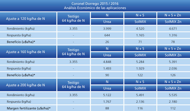 Análisis económico