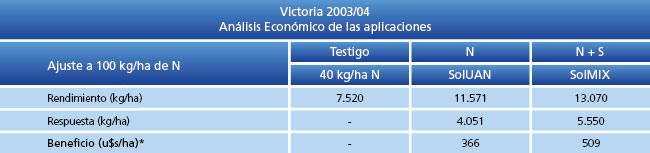 Análisis económico de las aplicaciones