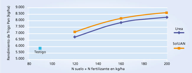 gráfico de rendimiento