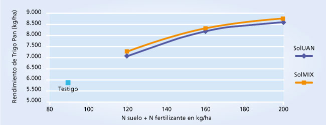 gráfico de rendimiento