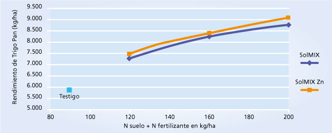 gráfico de rendimiento
